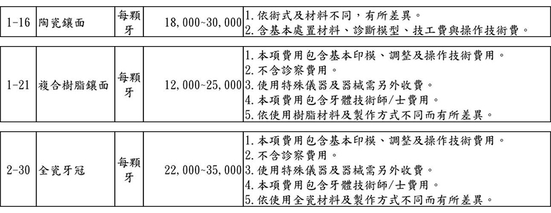 臺北市政府衛生局公告「臺北市醫療機構牙科收費標準表」中的陶瓷貼片、全瓷冠、樹脂貼片價格