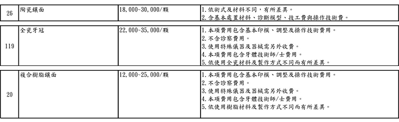 台南市政府衛生局公告「臺南市醫療機構牙科收費標準表」中的陶瓷貼片、全瓷冠、樹脂貼片價格